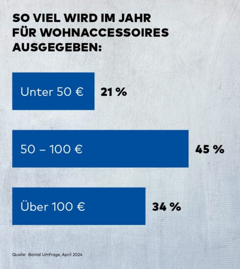Grafik, die zeigt, wie viel im Jahr für Wohnaccessoires ausgegeben wird: 21% unter 50 €, 45 % 50-100 € und 34 % über 100 €