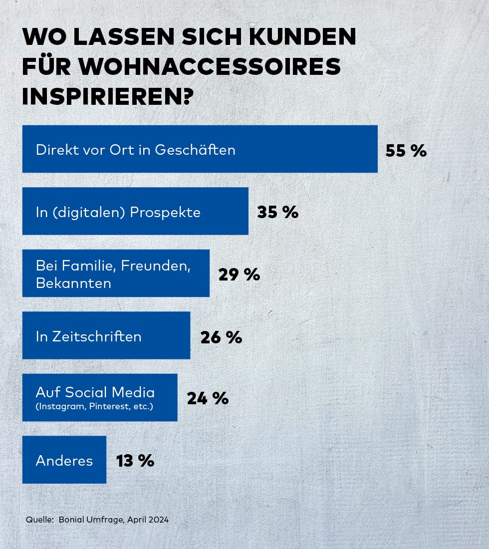 Grafik die zeigt wo sich Kunden für Wohnaccessoires inspirieren lassen: 55 % Direkt vor Ort 35 % in Digitalen Prospekten 29 % Bei Familie und Freunden 26 % in Zeitschriften 24 % Auf Social Media 13% woanders